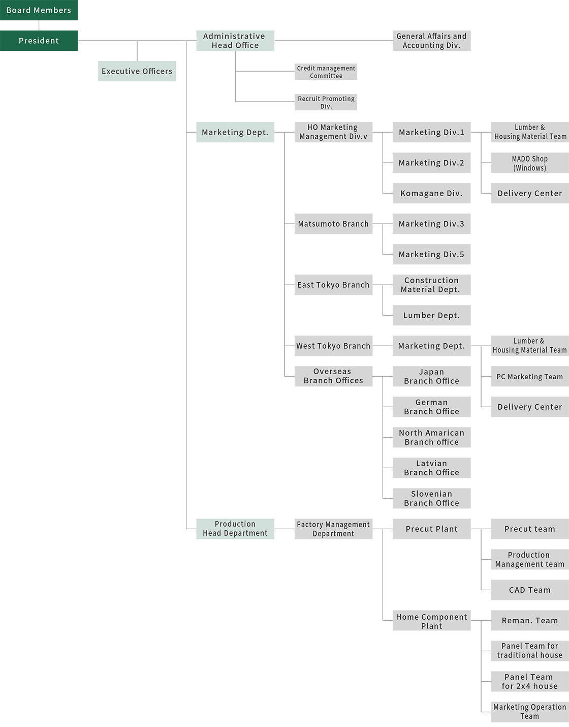 Organization chart