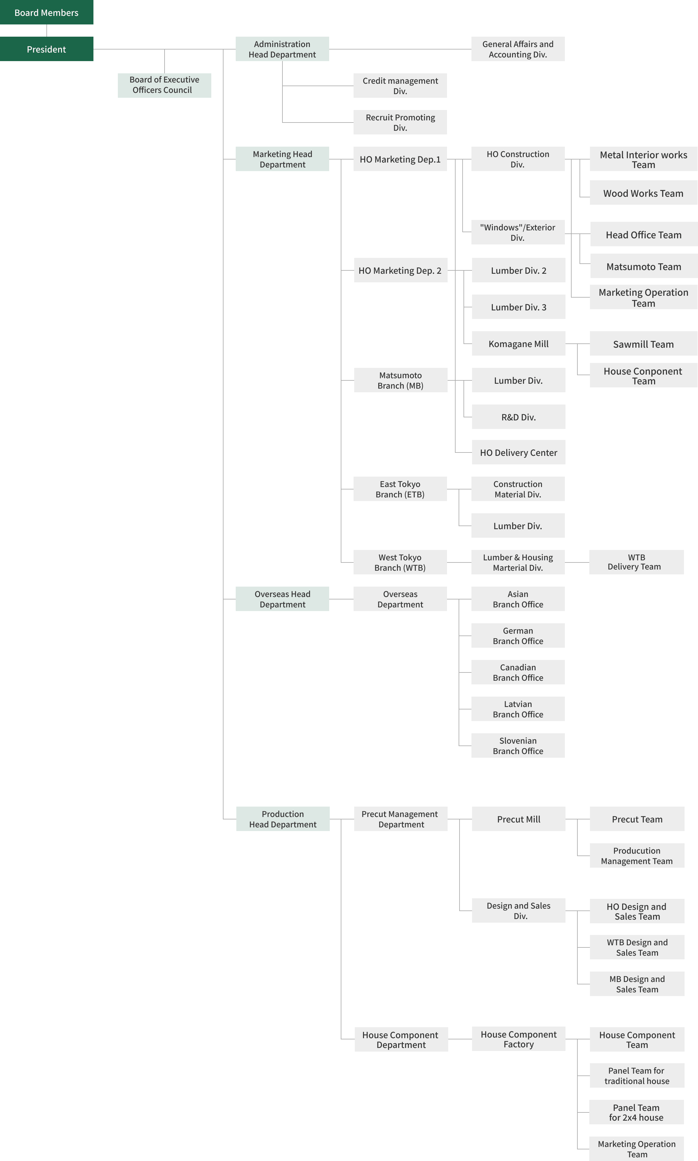 Organization chart