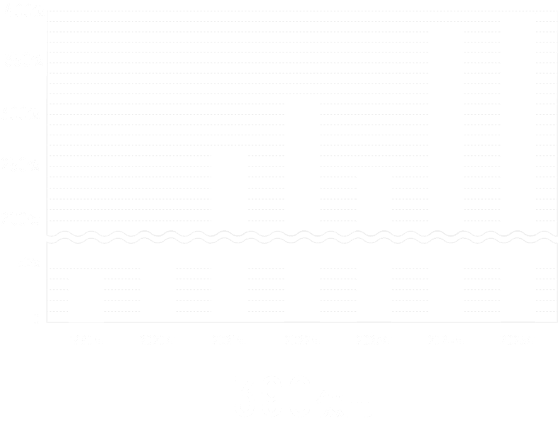 390億円