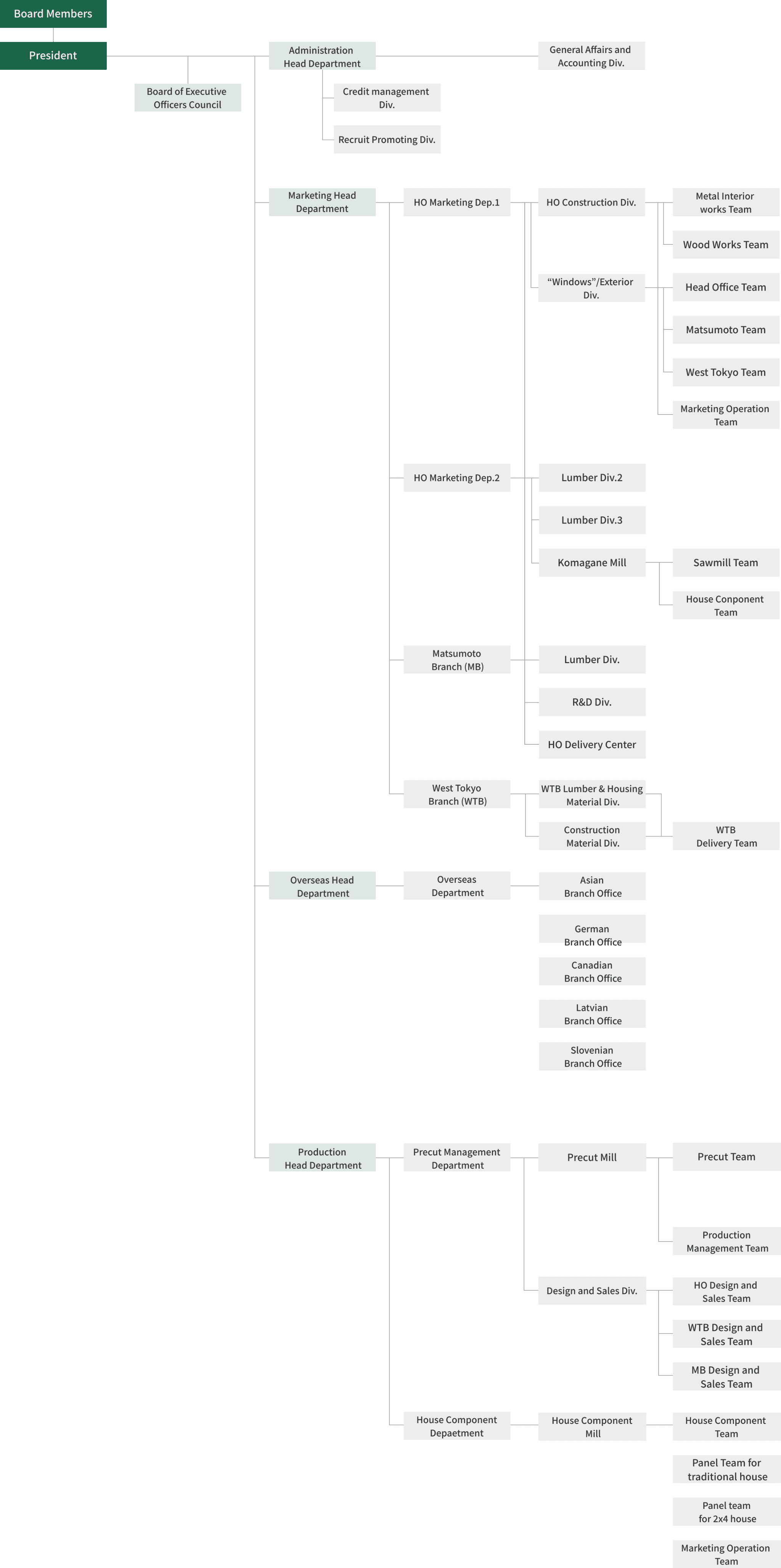 Organization chart